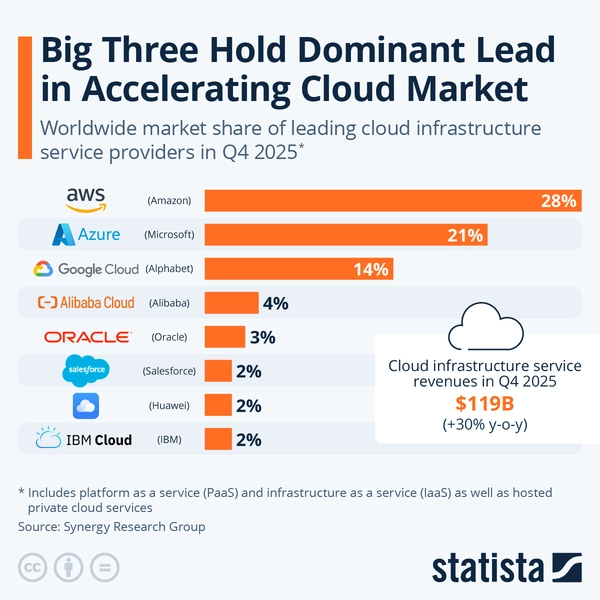 Fonte: <a href="https://www.statista.com/chart/18819/worldwide-market-share-of-leading-cloud-infrastructure-service-providers/">Statista</a>, analisi Q4 2025